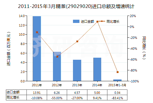 2011-2015年3月精萘(29029020)進(jìn)口總額及增速統(tǒng)計(jì)